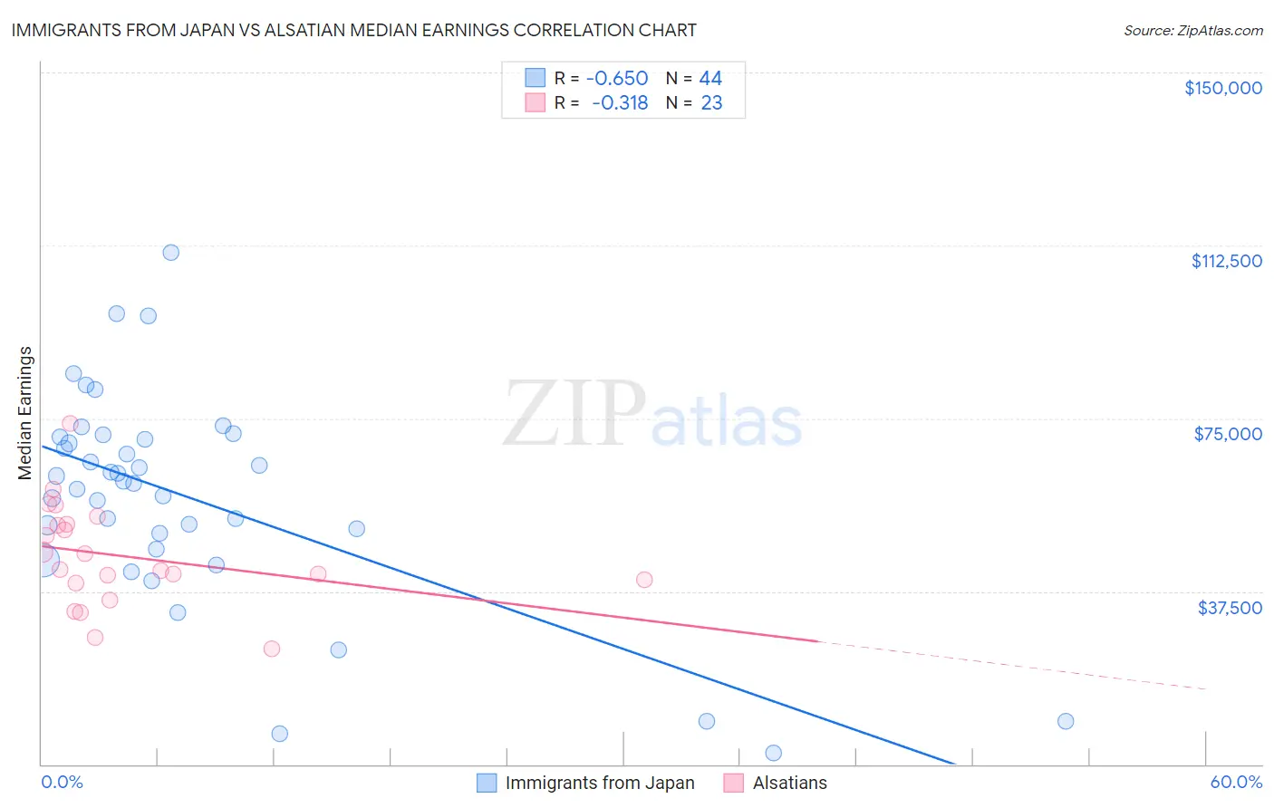 Immigrants from Japan vs Alsatian Median Earnings