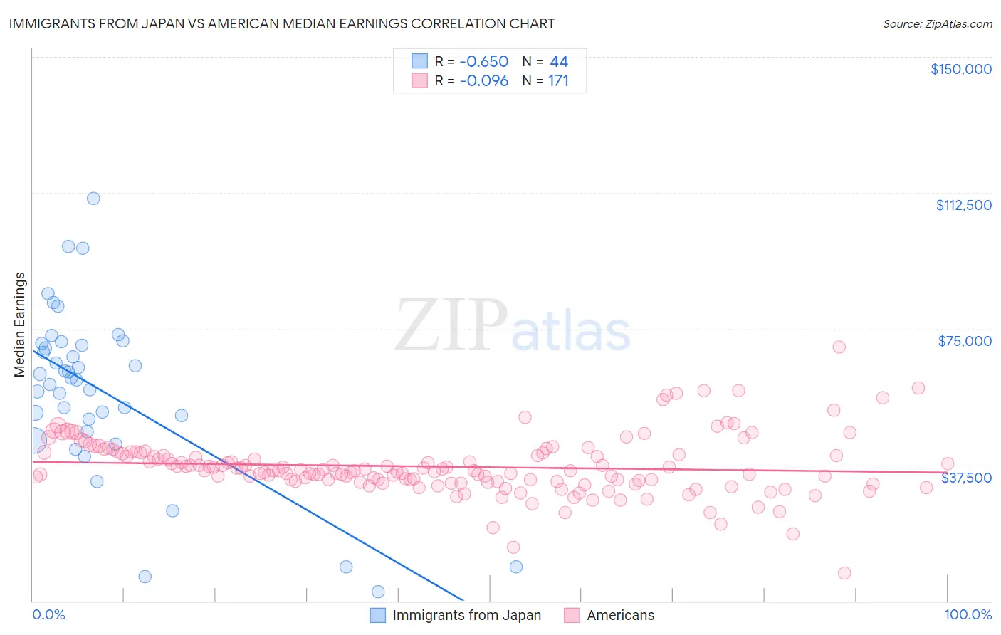 Immigrants from Japan vs American Median Earnings