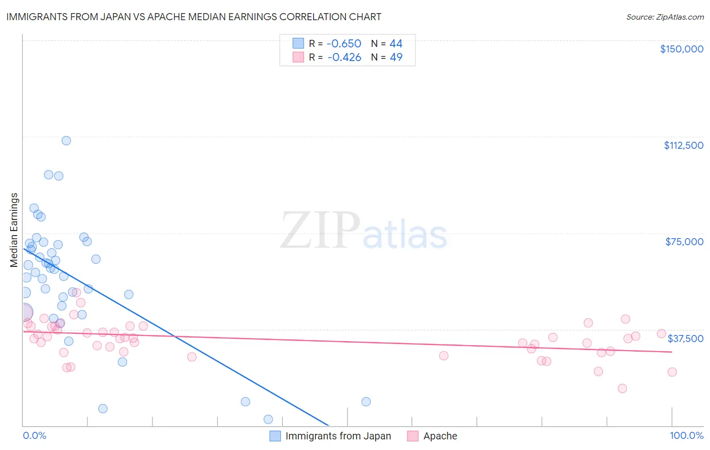 Immigrants from Japan vs Apache Median Earnings