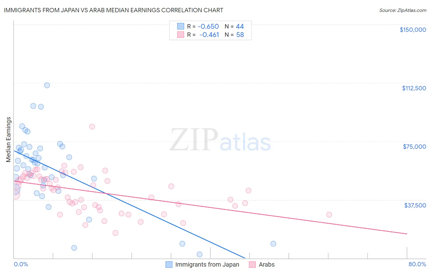 Immigrants from Japan vs Arab Median Earnings