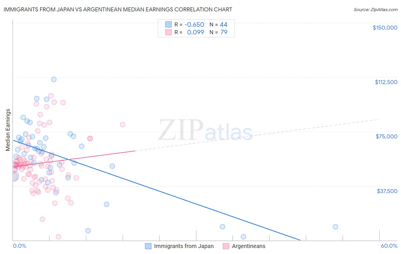 Immigrants from Japan vs Argentinean Median Earnings