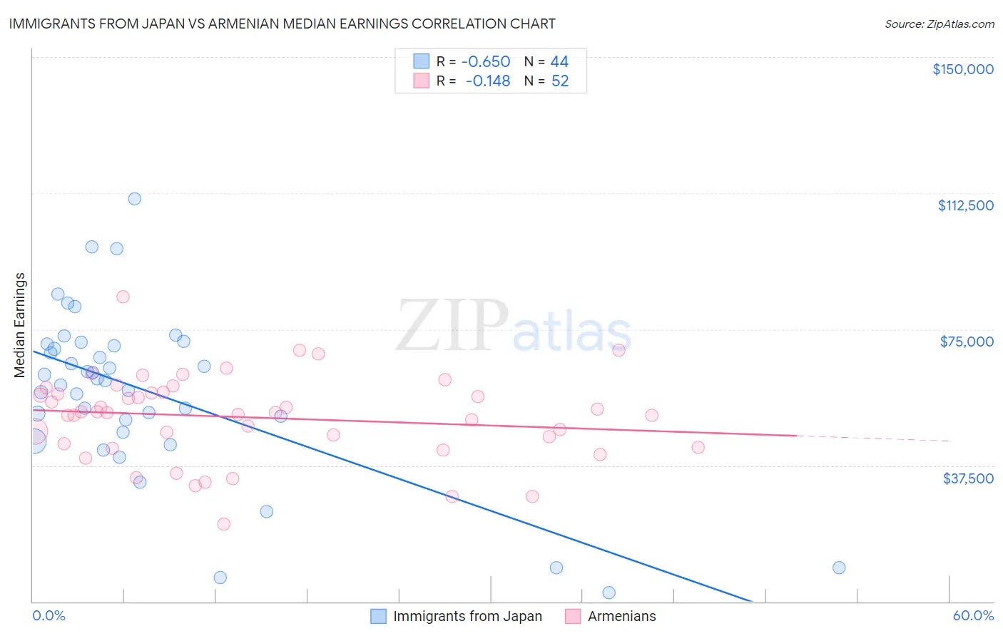 Immigrants from Japan vs Armenian Median Earnings