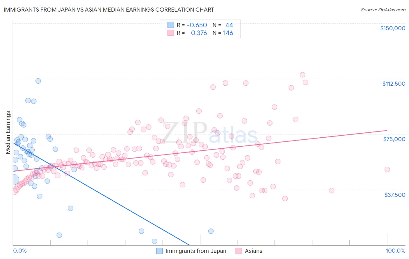 Immigrants from Japan vs Asian Median Earnings