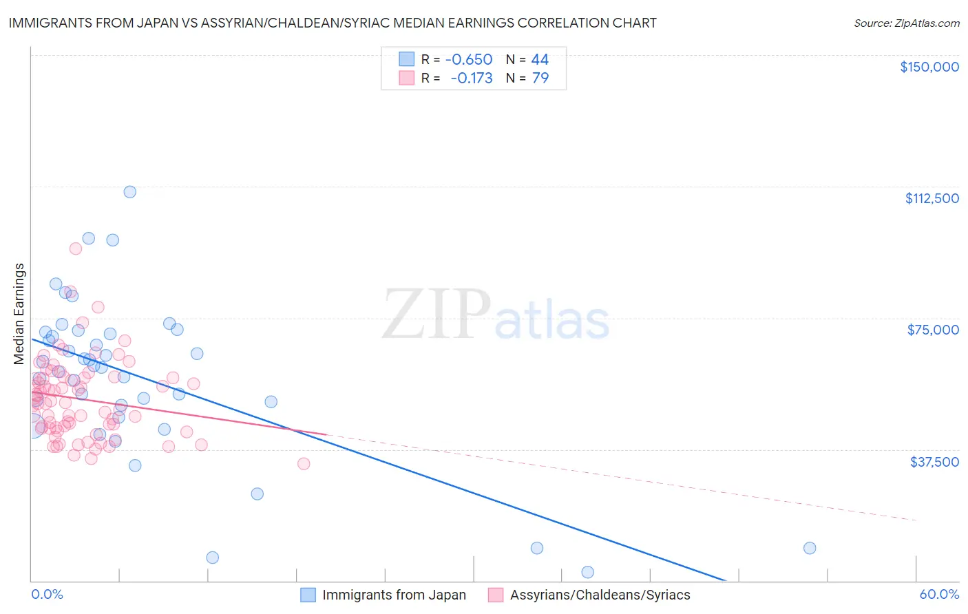 Immigrants from Japan vs Assyrian/Chaldean/Syriac Median Earnings