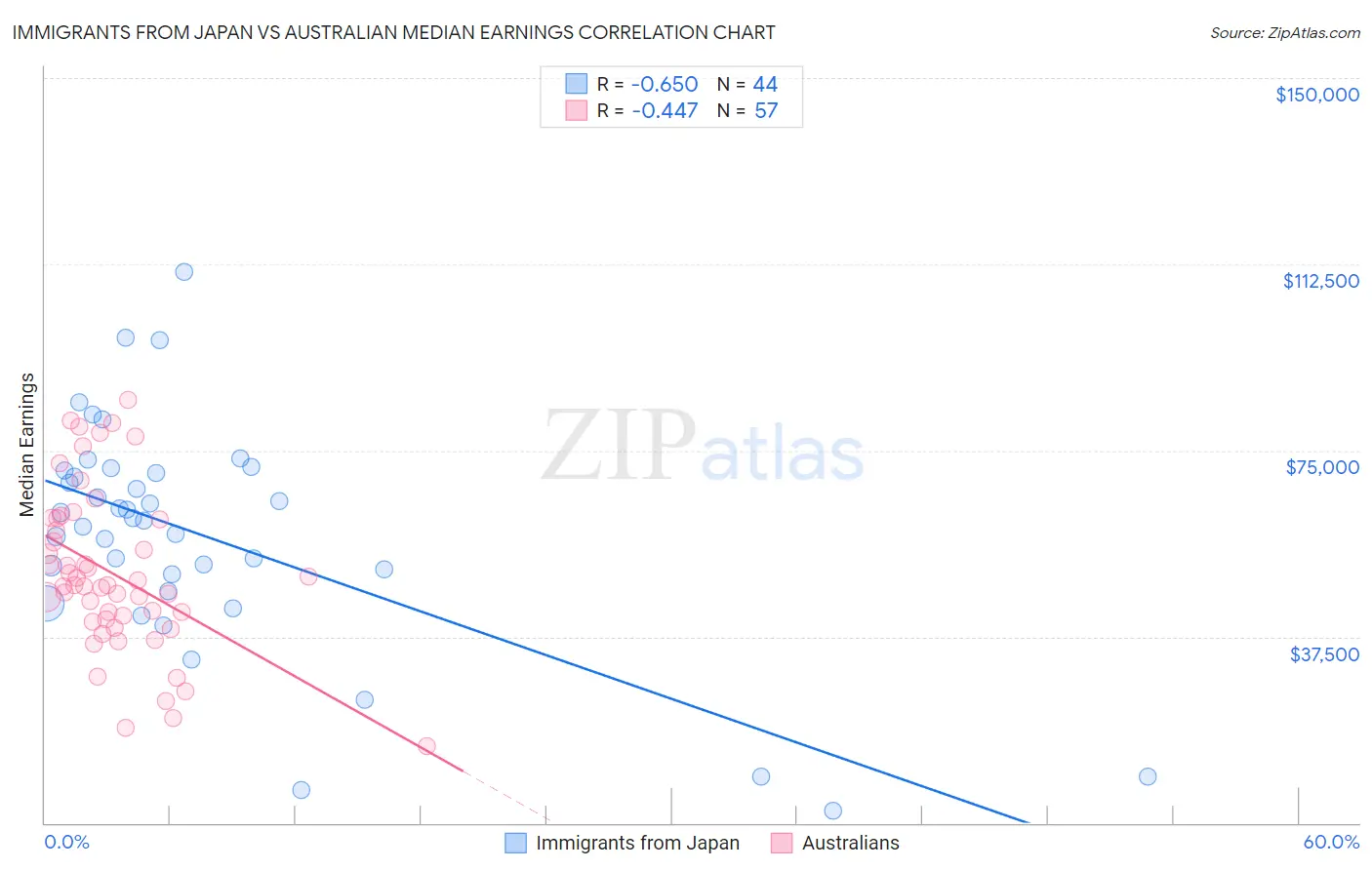 Immigrants from Japan vs Australian Median Earnings