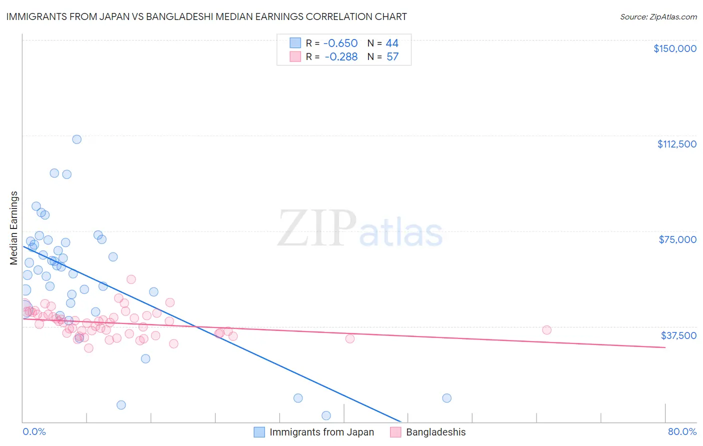 Immigrants from Japan vs Bangladeshi Median Earnings