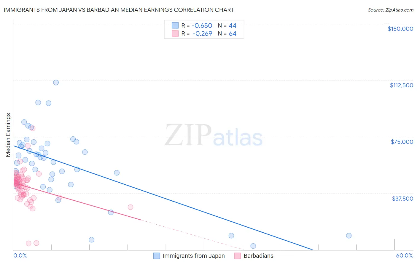 Immigrants from Japan vs Barbadian Median Earnings