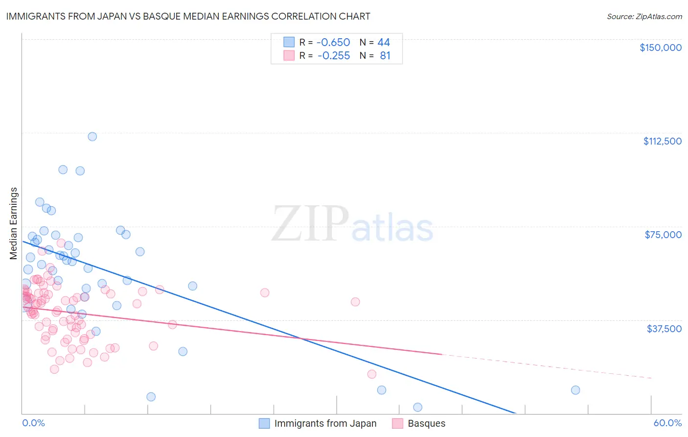 Immigrants from Japan vs Basque Median Earnings