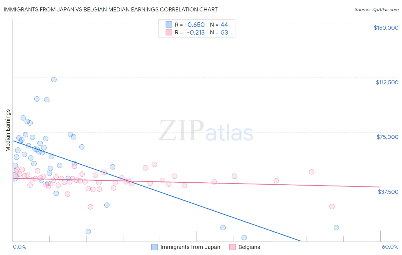 Immigrants from Japan vs Belgian Median Earnings