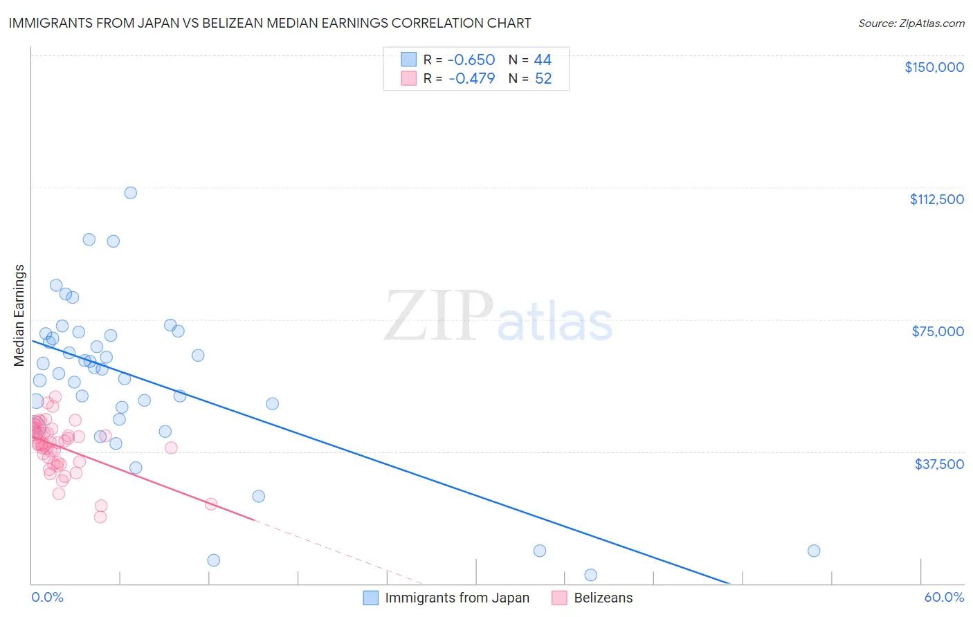 Immigrants from Japan vs Belizean Median Earnings