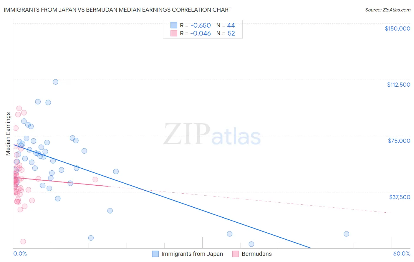 Immigrants from Japan vs Bermudan Median Earnings