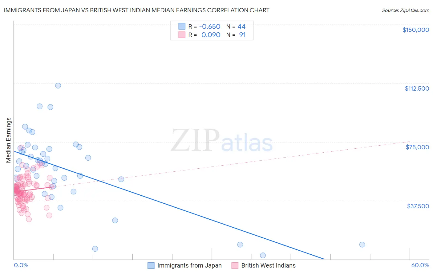 Immigrants from Japan vs British West Indian Median Earnings