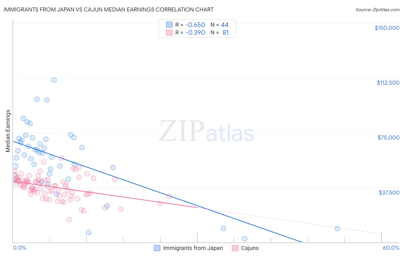 Immigrants from Japan vs Cajun Median Earnings