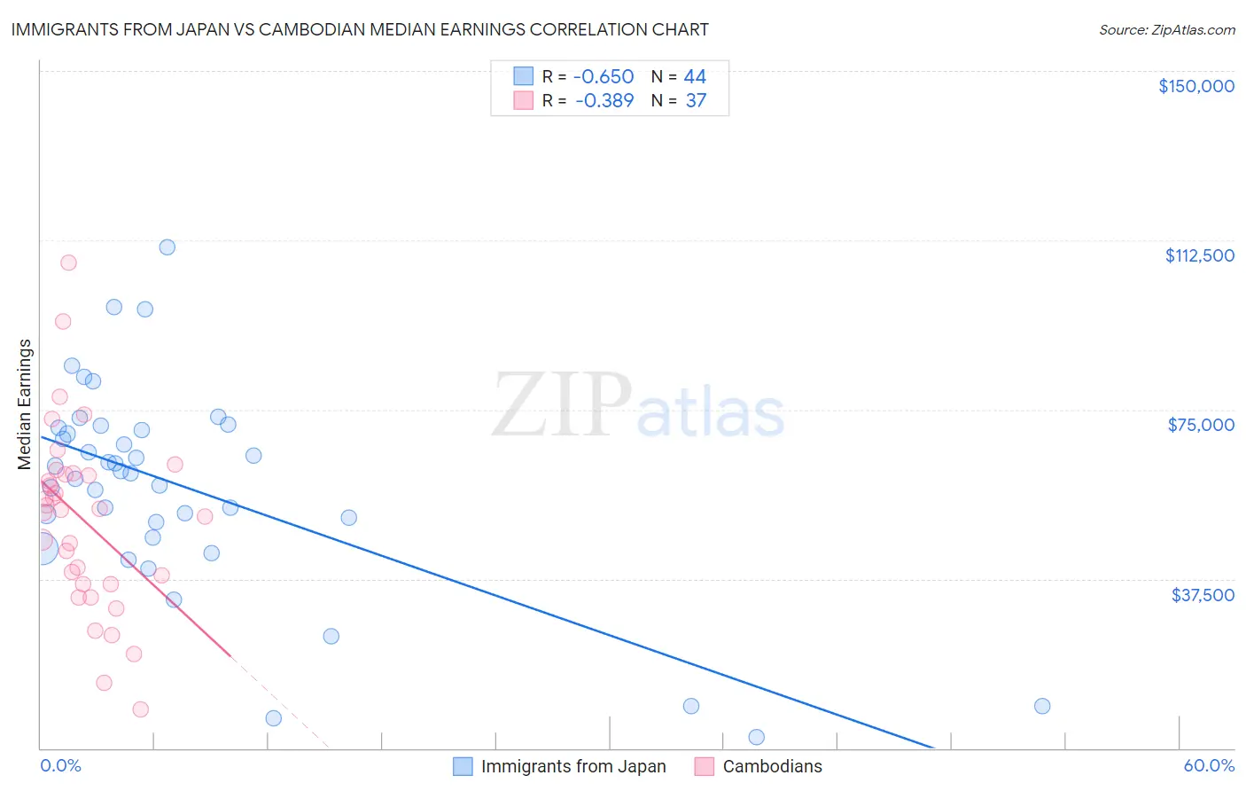 Immigrants from Japan vs Cambodian Median Earnings