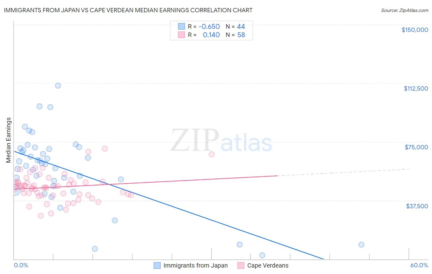 Immigrants from Japan vs Cape Verdean Median Earnings