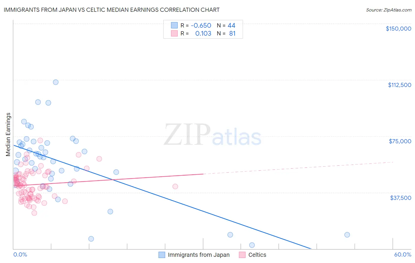 Immigrants from Japan vs Celtic Median Earnings