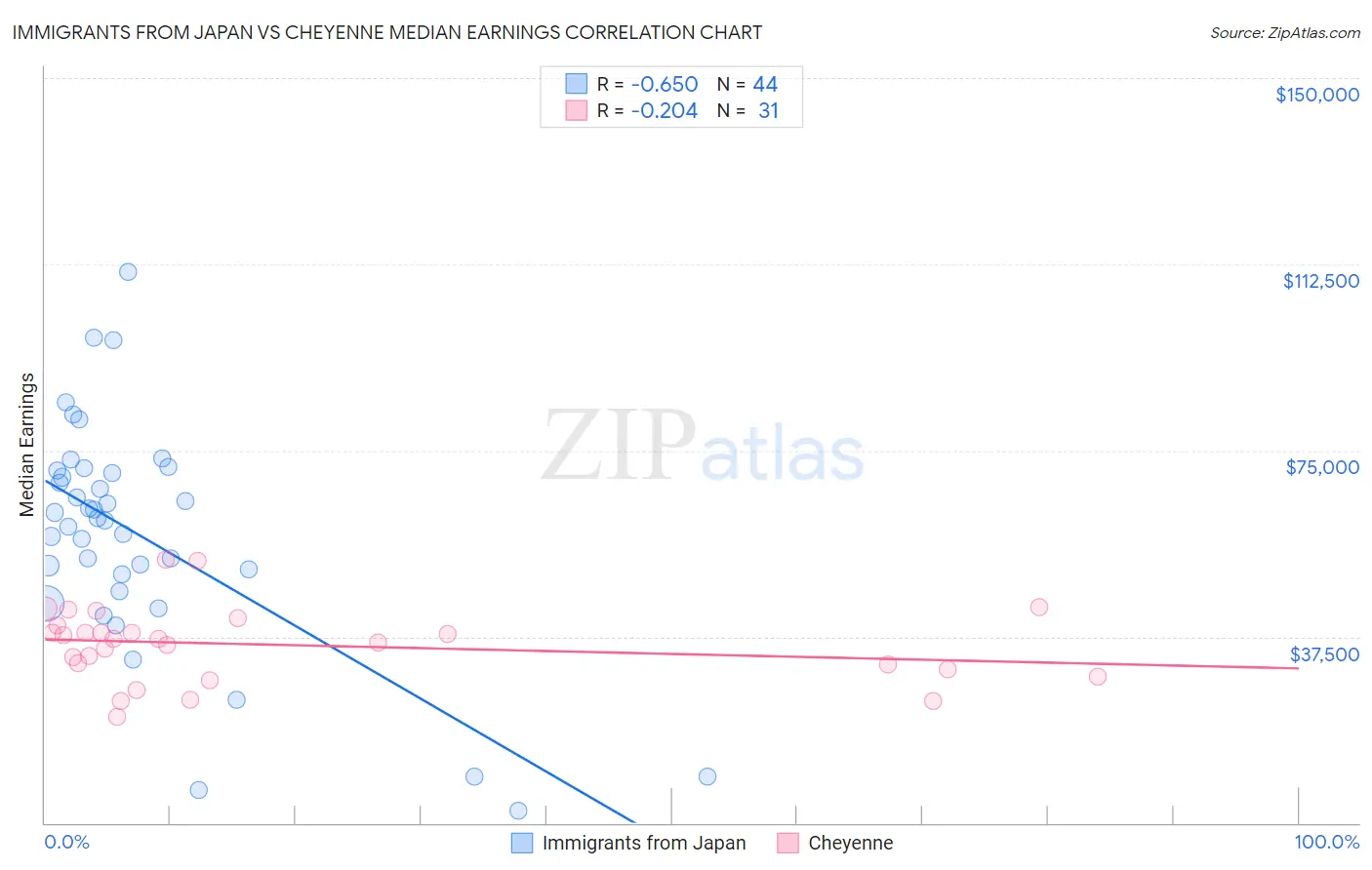 Immigrants from Japan vs Cheyenne Median Earnings