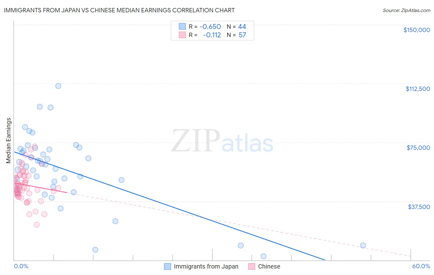 Immigrants from Japan vs Chinese Median Earnings