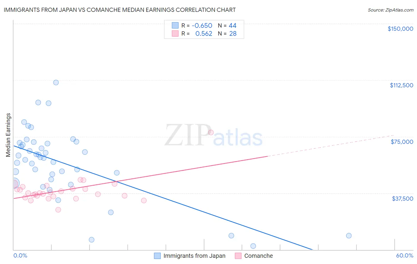 Immigrants from Japan vs Comanche Median Earnings