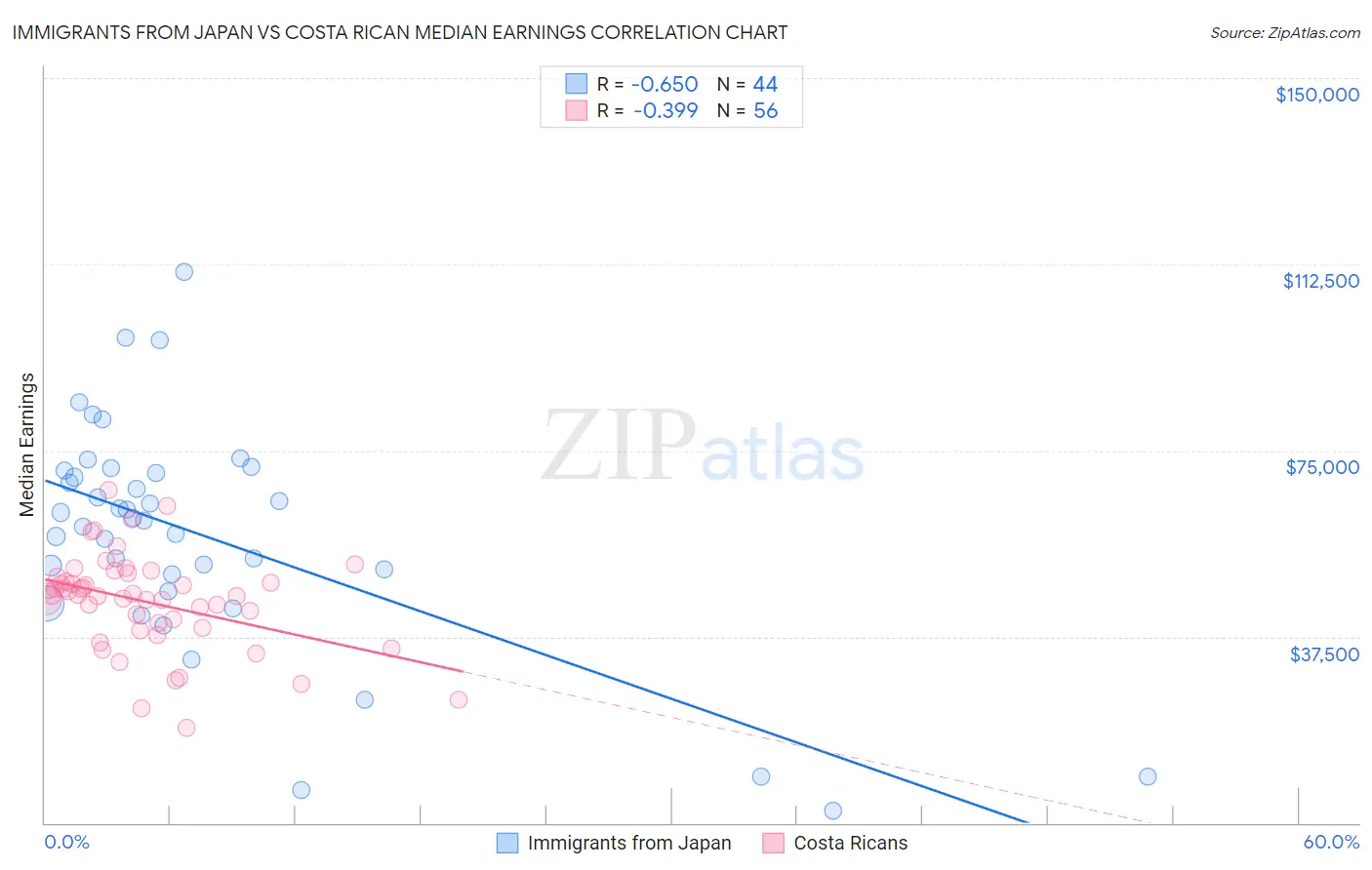 Immigrants from Japan vs Costa Rican Median Earnings