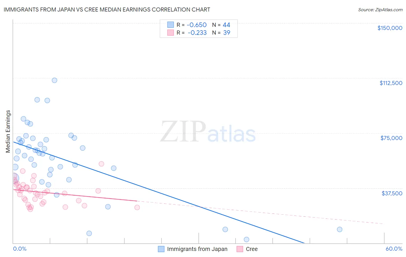 Immigrants from Japan vs Cree Median Earnings