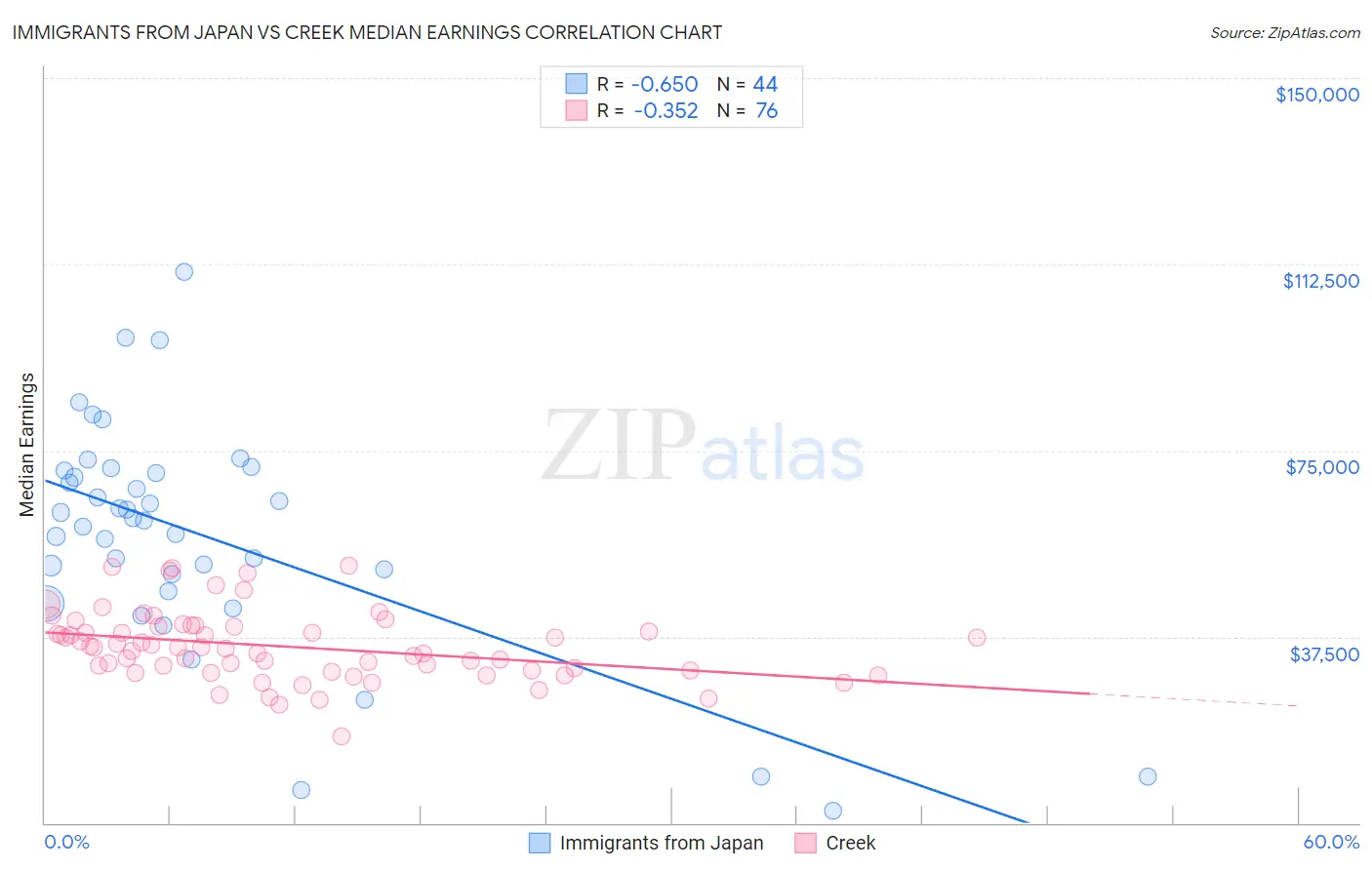 Immigrants from Japan vs Creek Median Earnings