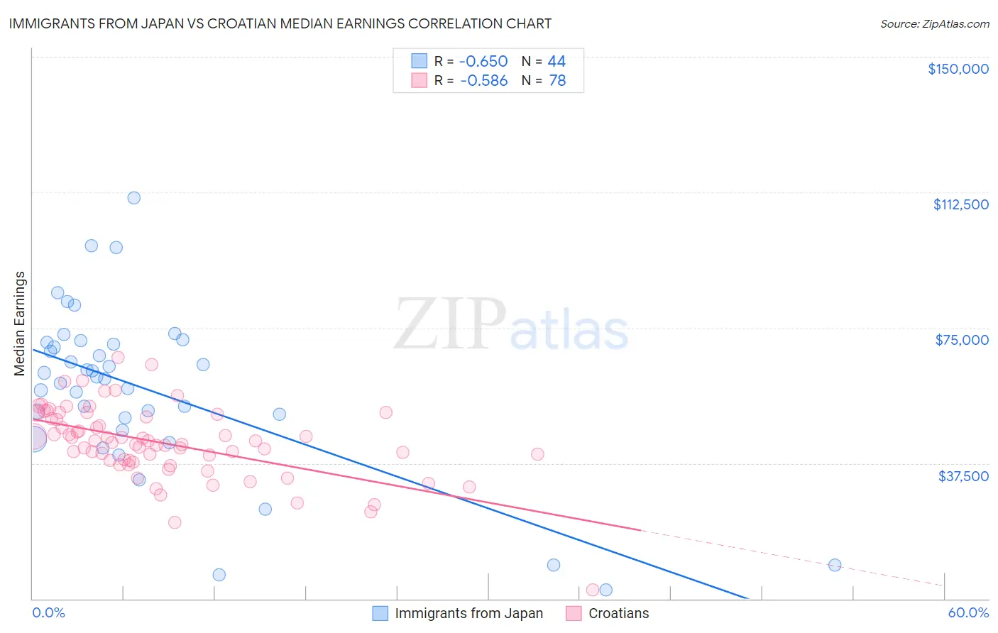 Immigrants from Japan vs Croatian Median Earnings