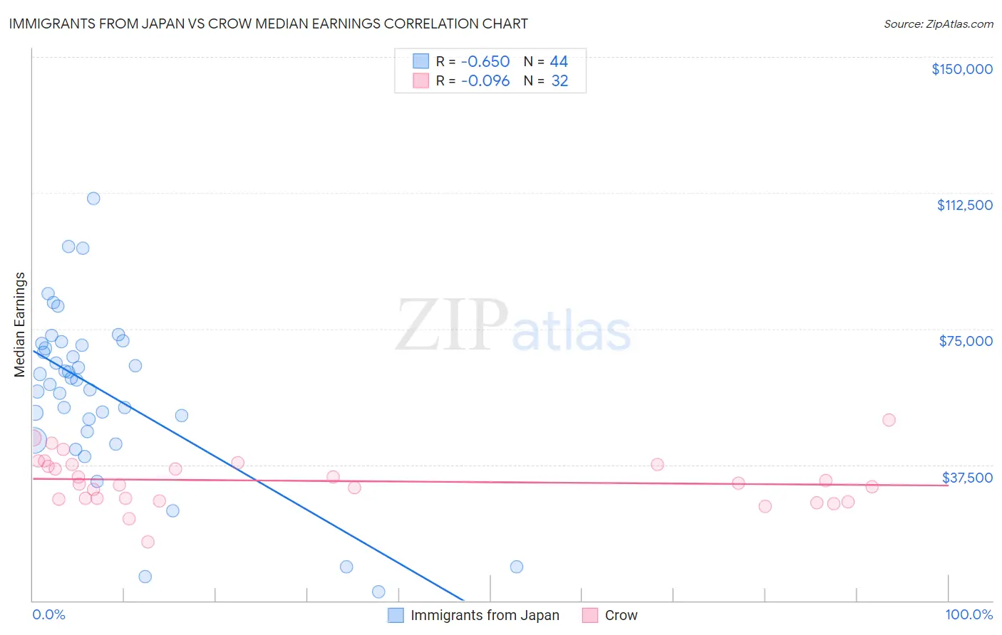 Immigrants from Japan vs Crow Median Earnings