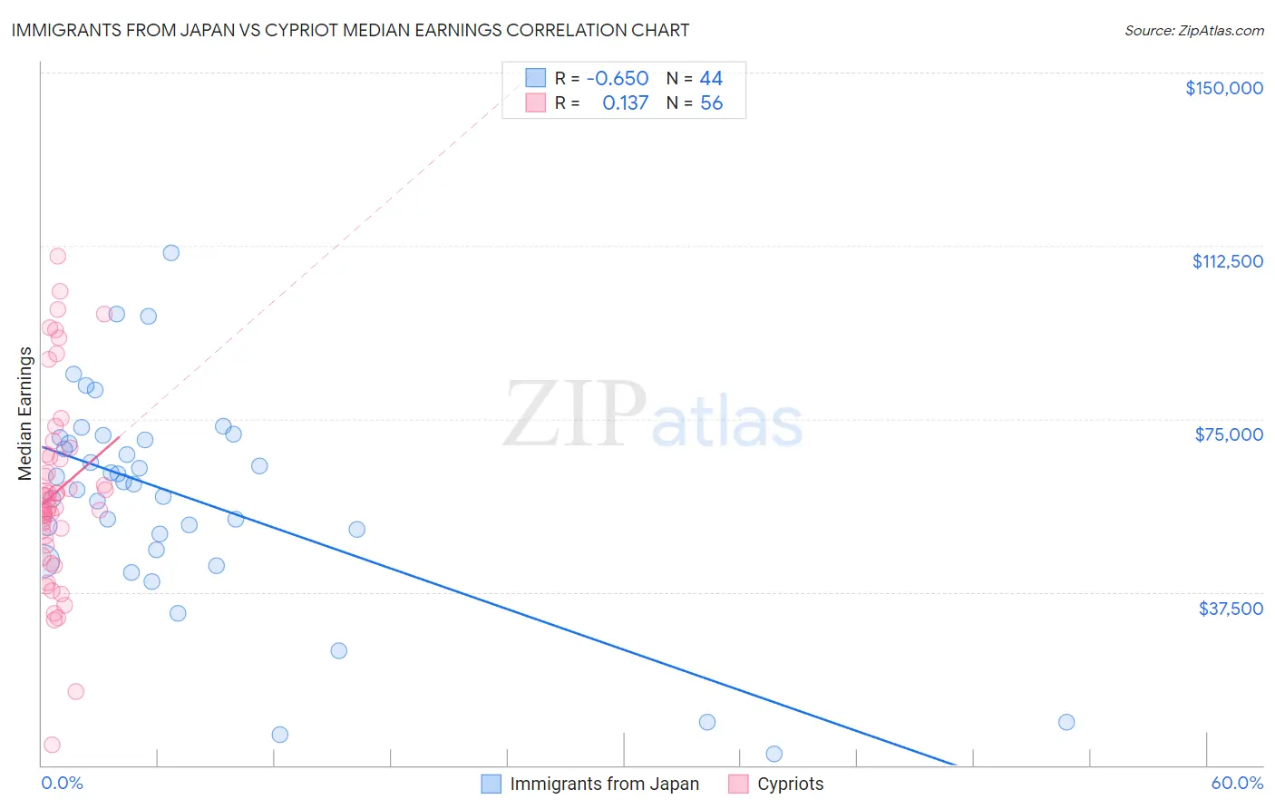 Immigrants from Japan vs Cypriot Median Earnings