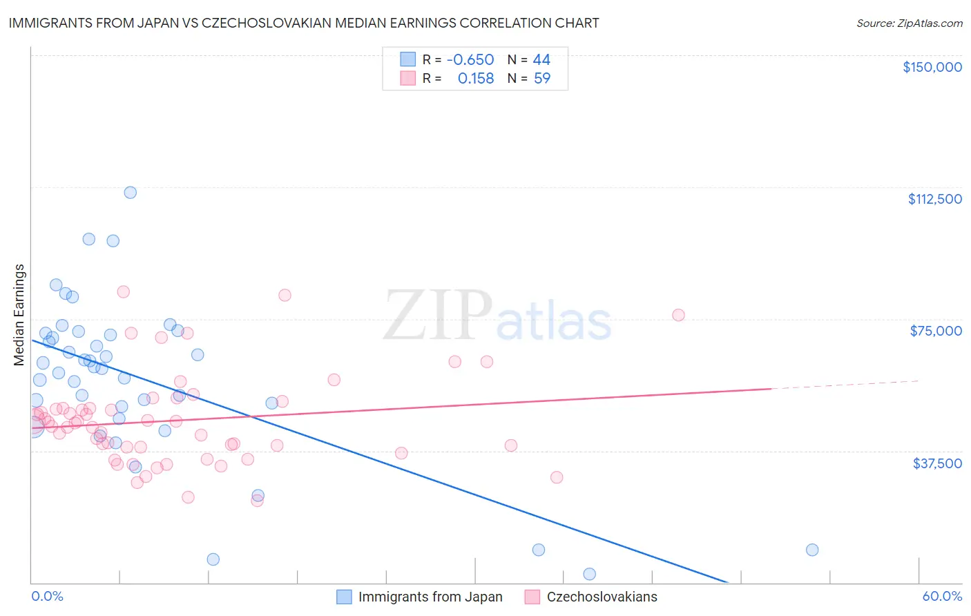 Immigrants from Japan vs Czechoslovakian Median Earnings