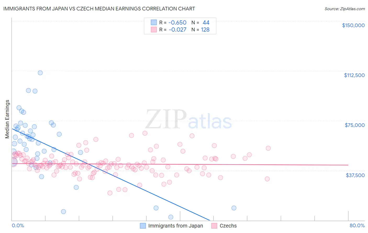 Immigrants from Japan vs Czech Median Earnings