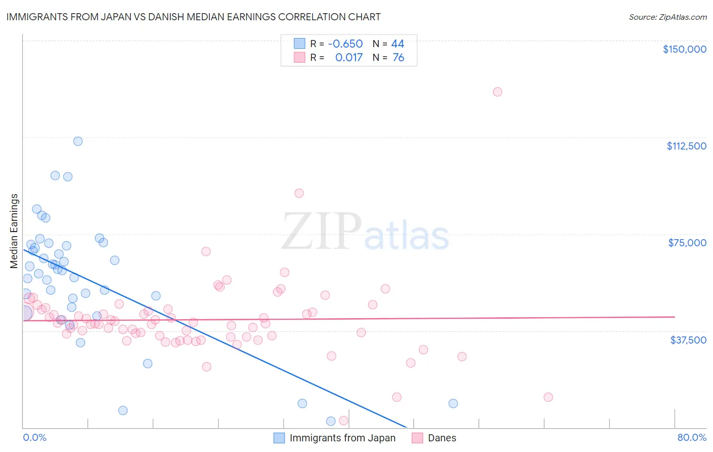 Immigrants from Japan vs Danish Median Earnings