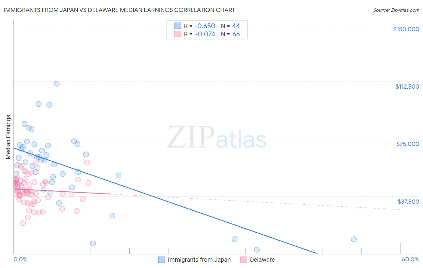 Immigrants from Japan vs Delaware Median Earnings