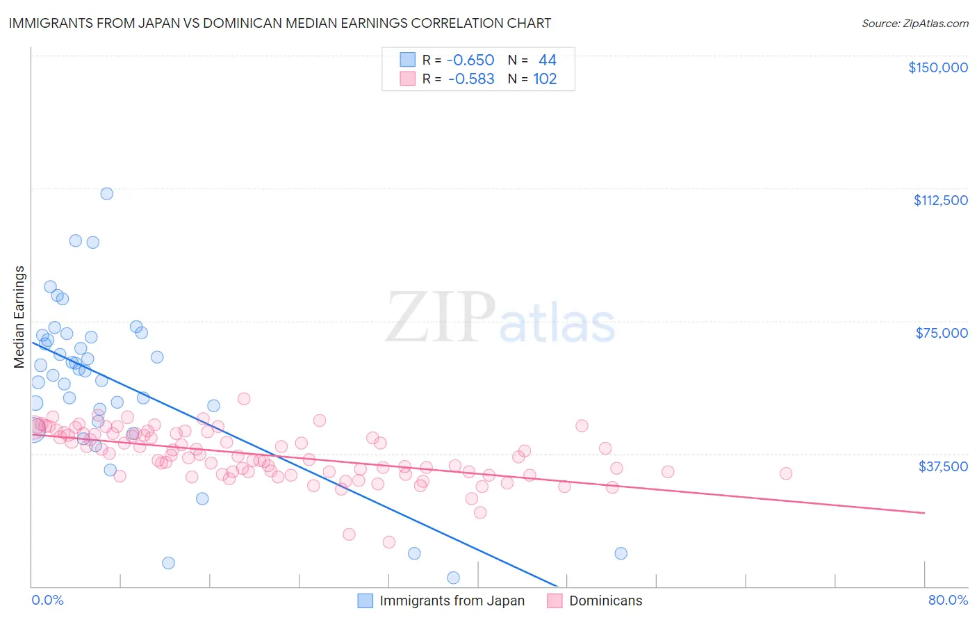 Immigrants from Japan vs Dominican Median Earnings