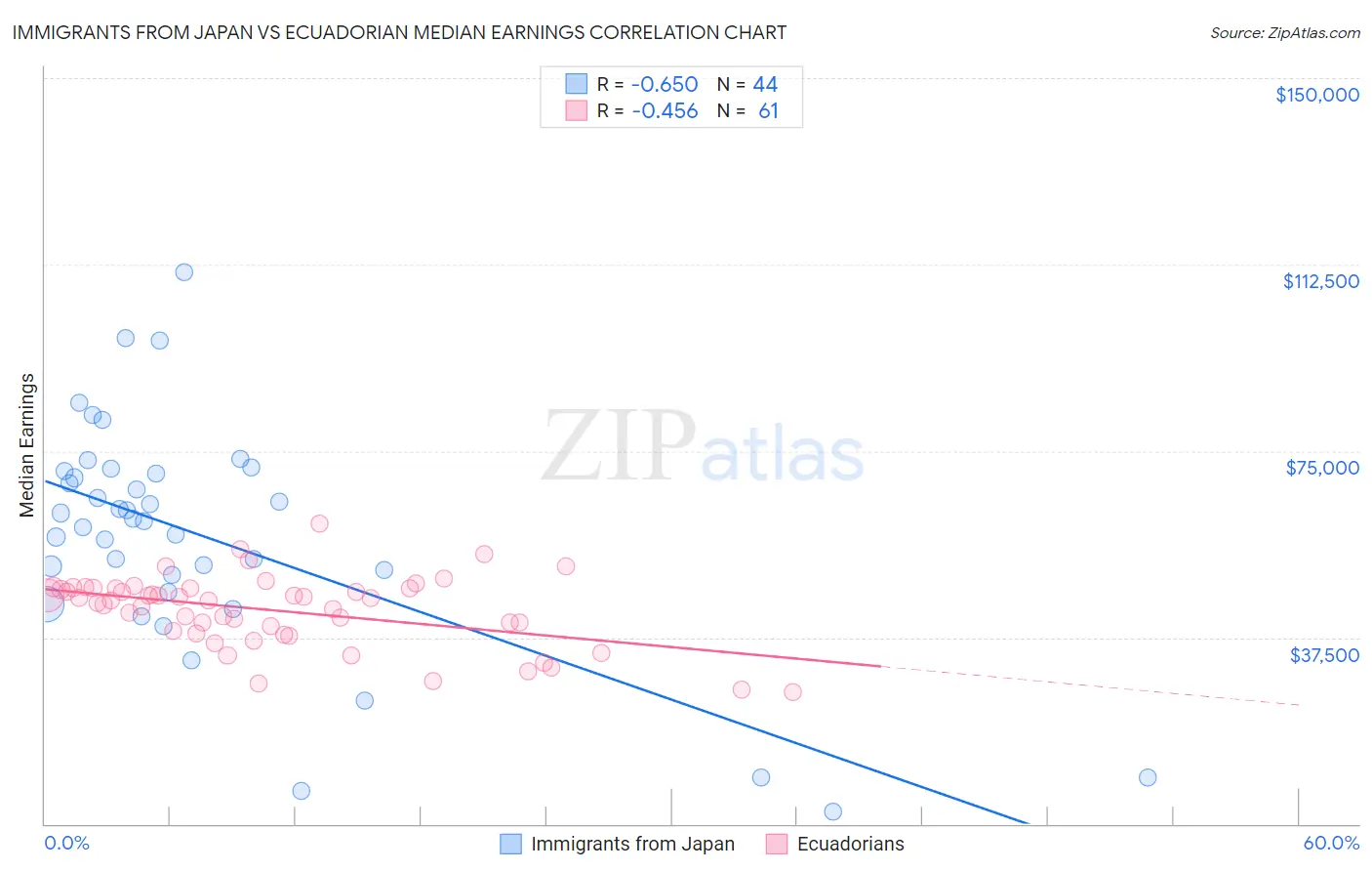 Immigrants from Japan vs Ecuadorian Median Earnings