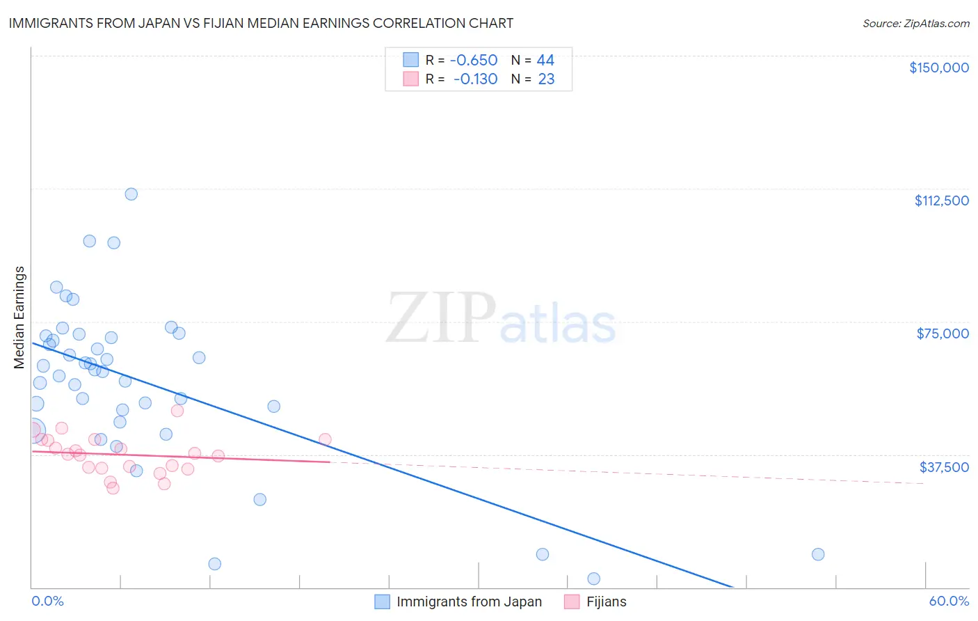 Immigrants from Japan vs Fijian Median Earnings