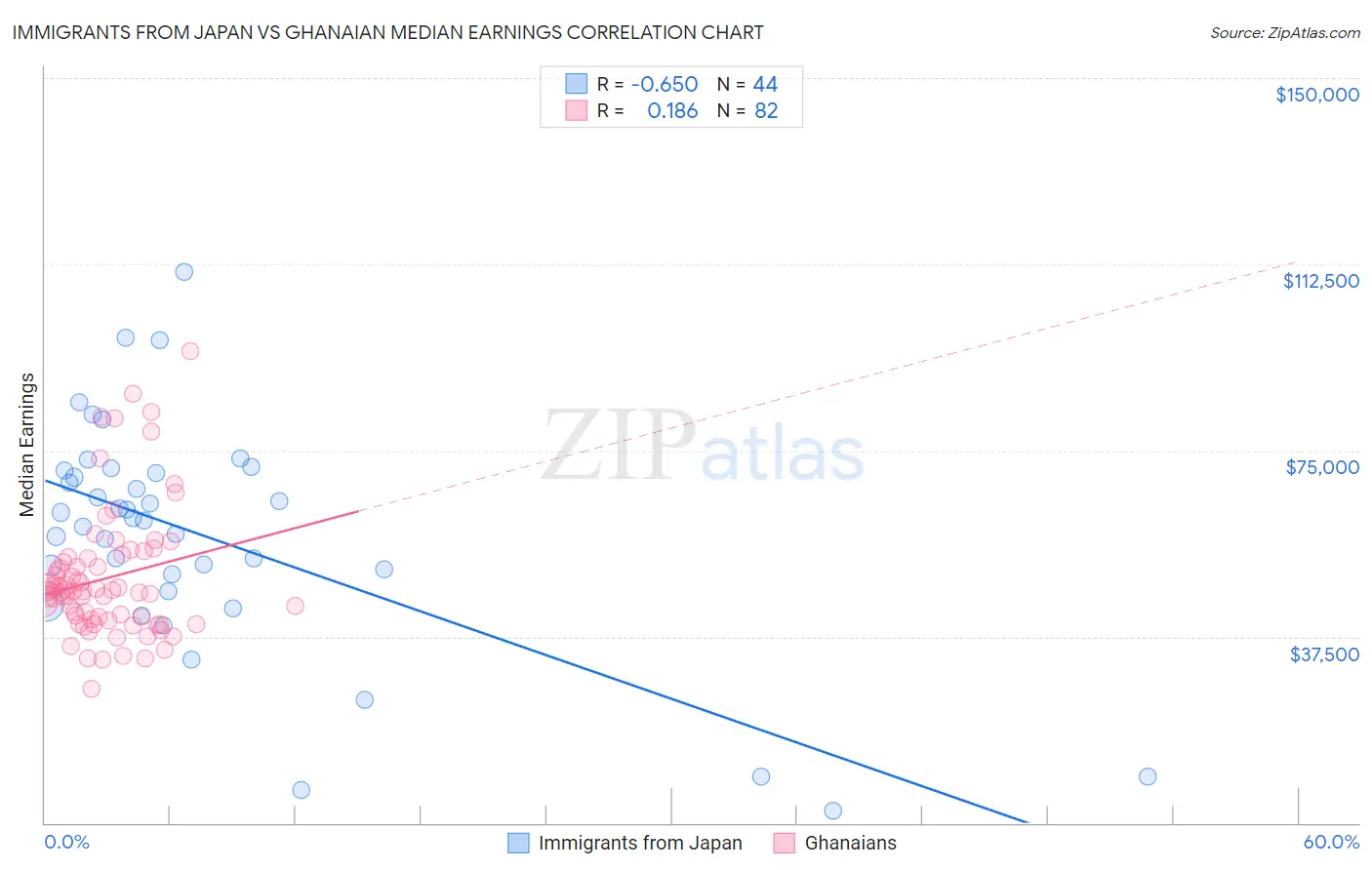 Immigrants from Japan vs Ghanaian Median Earnings