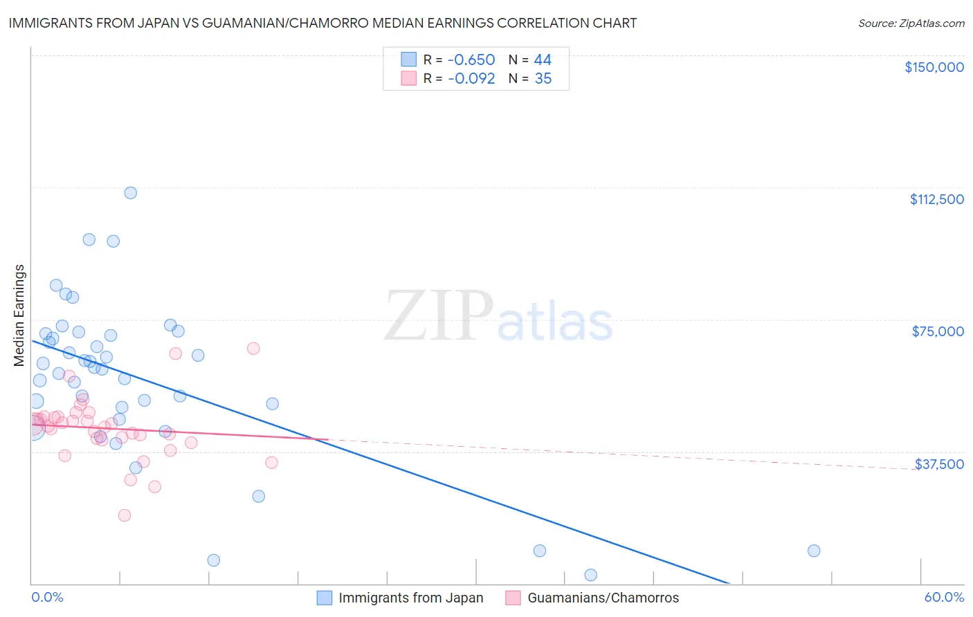 Immigrants from Japan vs Guamanian/Chamorro Median Earnings