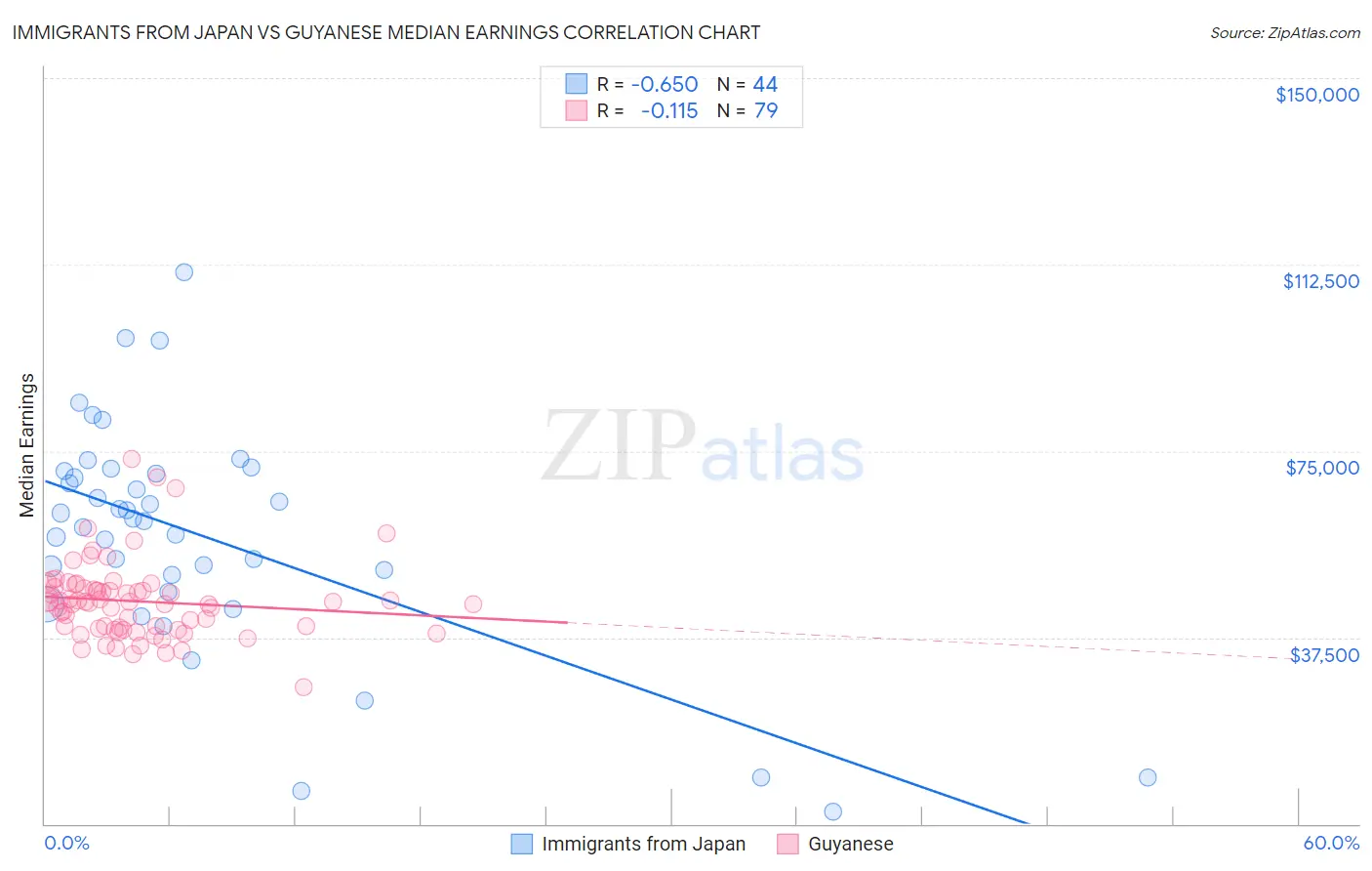 Immigrants from Japan vs Guyanese Median Earnings