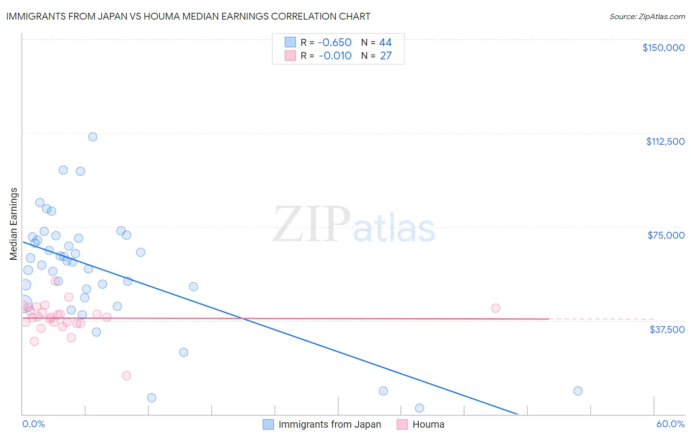 Immigrants from Japan vs Houma Median Earnings