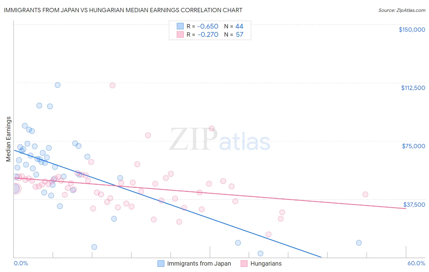 Immigrants from Japan vs Hungarian Median Earnings
