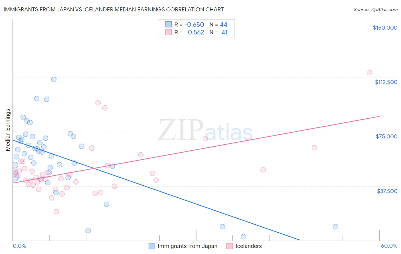 Immigrants from Japan vs Icelander Median Earnings