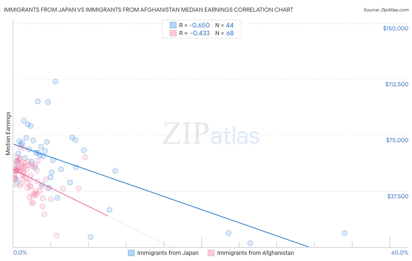 Immigrants from Japan vs Immigrants from Afghanistan Median Earnings