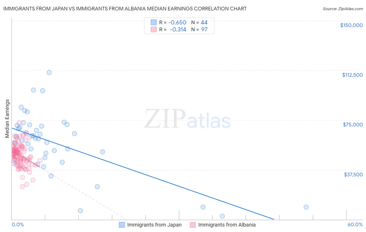 Immigrants from Japan vs Immigrants from Albania Median Earnings