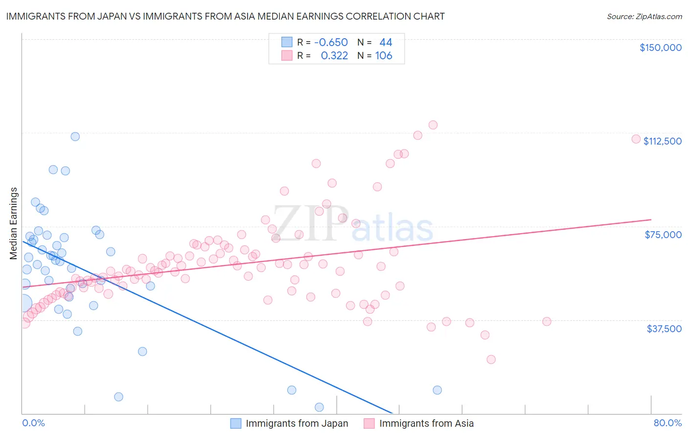 Immigrants from Japan vs Immigrants from Asia Median Earnings
