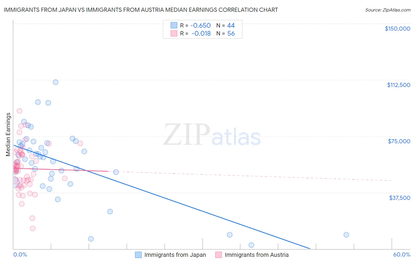 Immigrants from Japan vs Immigrants from Austria Median Earnings