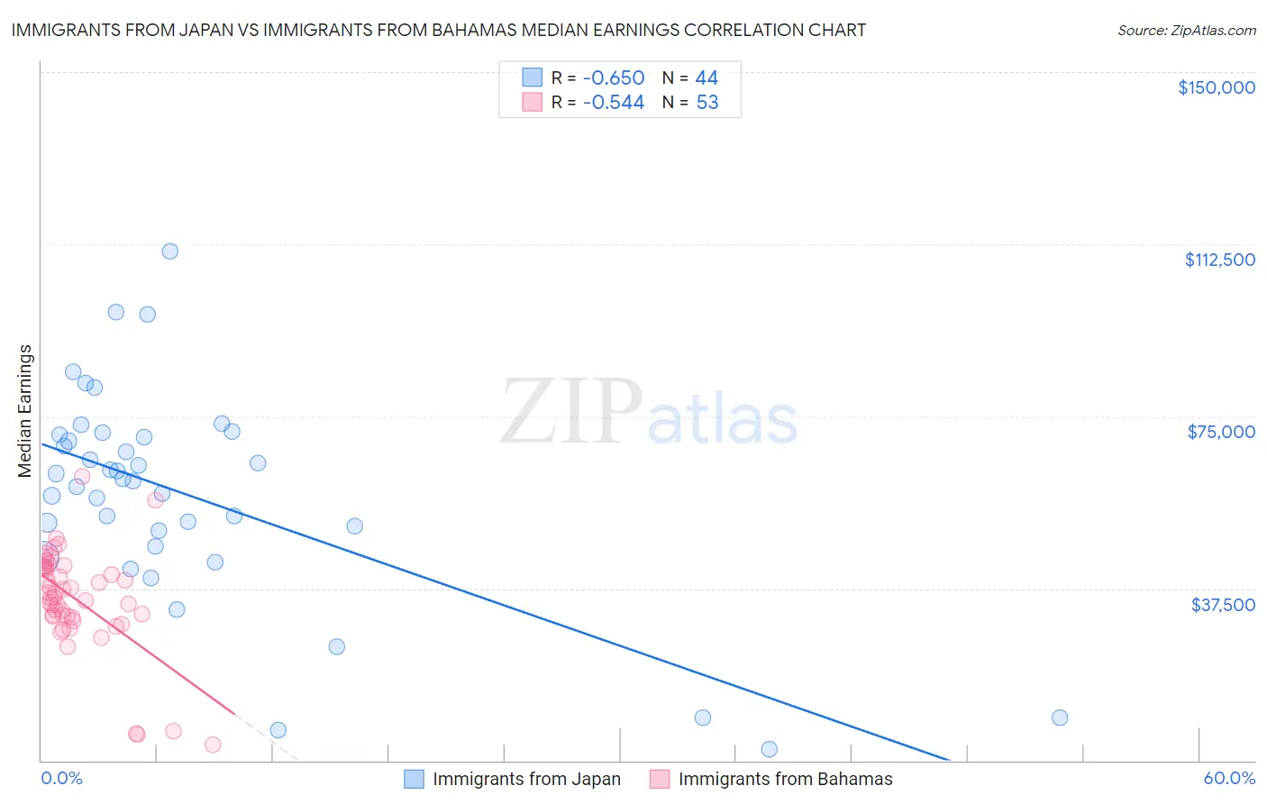 Immigrants from Japan vs Immigrants from Bahamas Median Earnings