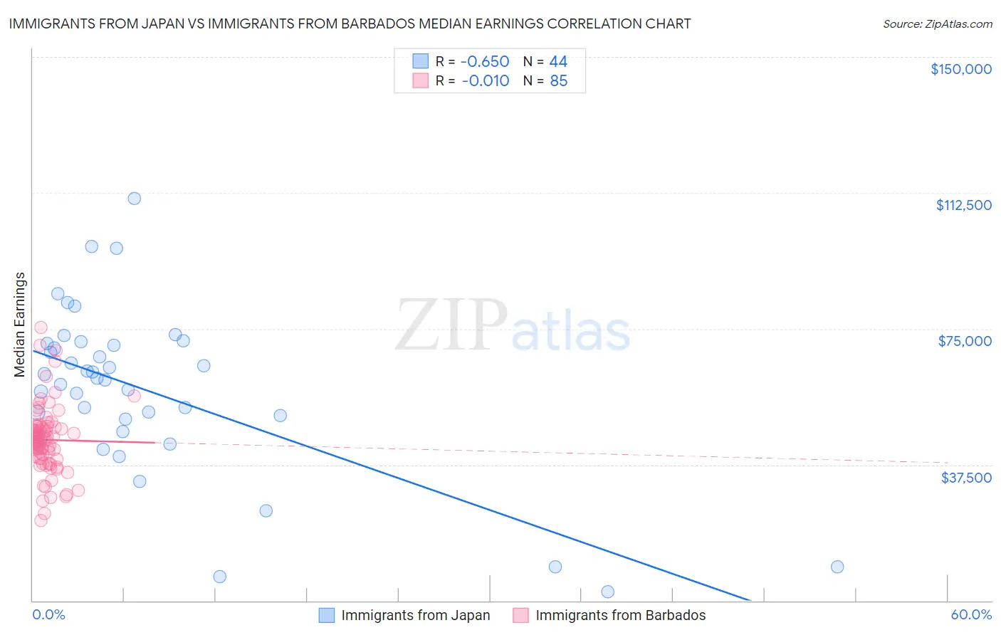 Immigrants from Japan vs Immigrants from Barbados Median Earnings