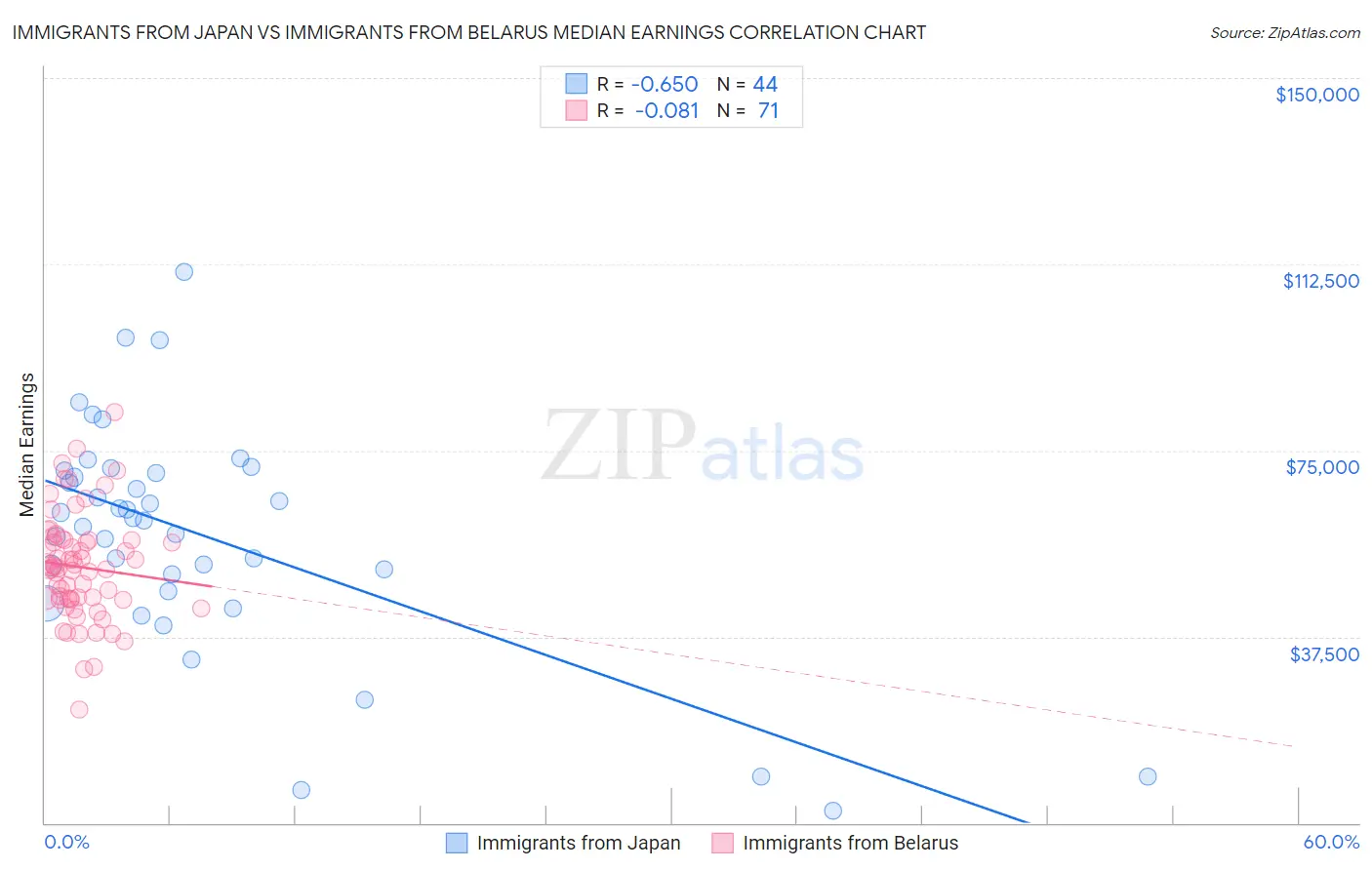 Immigrants from Japan vs Immigrants from Belarus Median Earnings