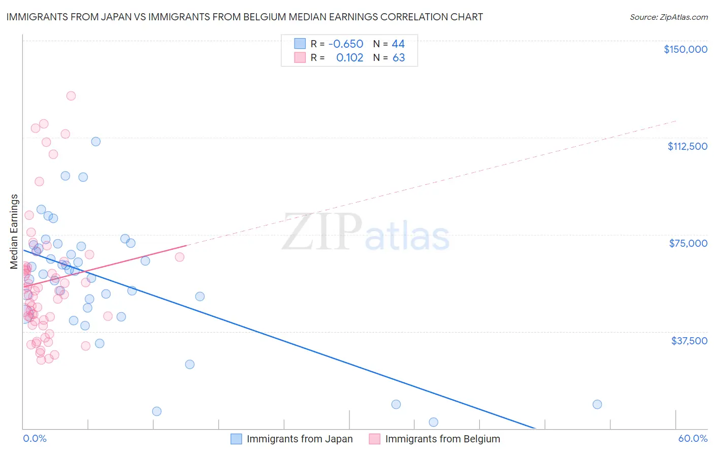Immigrants from Japan vs Immigrants from Belgium Median Earnings